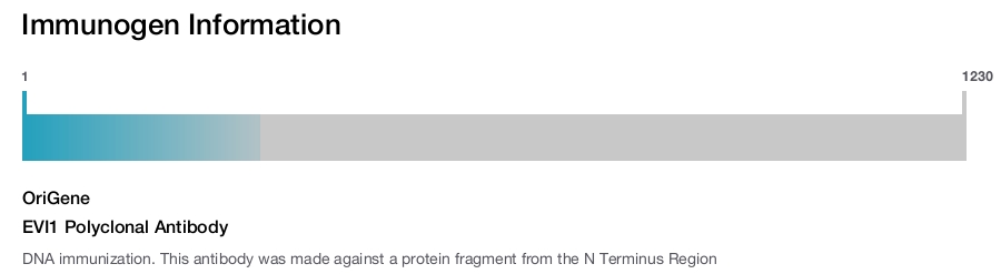 EVI1 Polyclonal Antibody