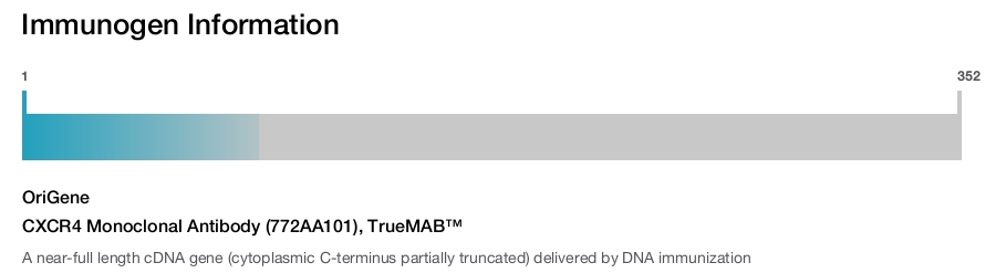 CXCR4 Monoclonal Antibody (772AA101), TrueMAB&trade;
