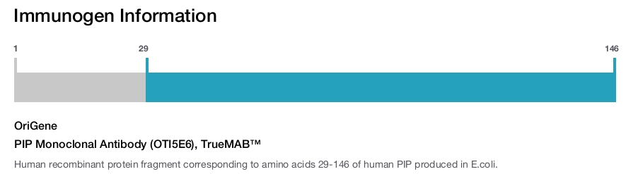 PIP Monoclonal Antibody (OTI5E6), TrueMAB&trade;