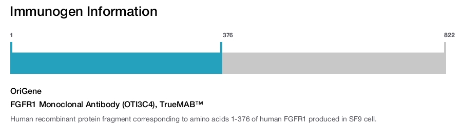 FGFR1 Monoclonal Antibody (OTI3C4), TrueMAB&trade;