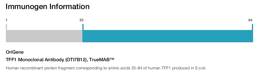 TFF1 Monoclonal Antibody (OTI7B12), TrueMAB&trade;