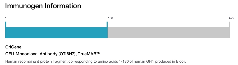GFI1 Monoclonal Antibody (OTI6H7), TrueMAB™