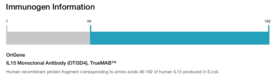 IL15 Monoclonal Antibody (OTI3D4), TrueMAB&trade;