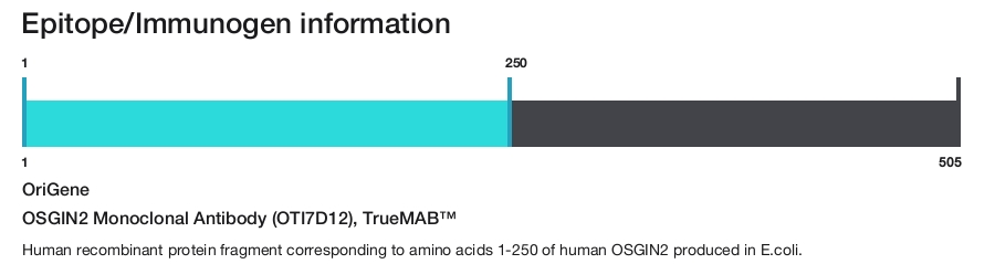 OSGIN2 Monoclonal Antibody (OTI7D12), TrueMAB&trade;