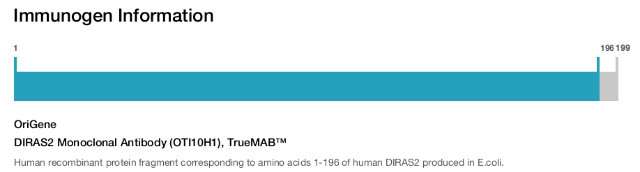 DIRAS2 Monoclonal Antibody (OTI10H1), TrueMAB&trade;