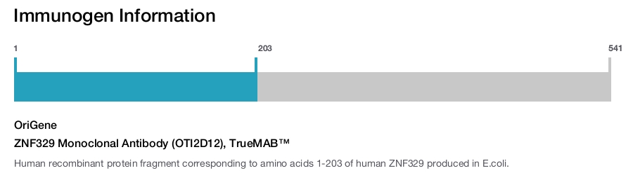 ZNF329 Monoclonal Antibody (OTI2D12), TrueMAB&trade;