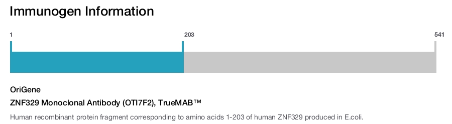 ZNF329 Monoclonal Antibody (OTI7F2), TrueMAB&trade;