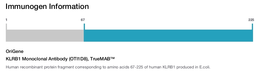 KLRB1 Monoclonal Antibody (OTI1D8), TrueMAB&trade;