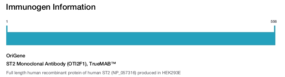 ST2 Monoclonal Antibody (OTI2F1), TrueMAB&trade;