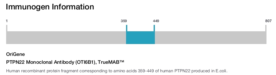 PTPN22 Monoclonal Antibody (OTI6B1), TrueMAB&trade;