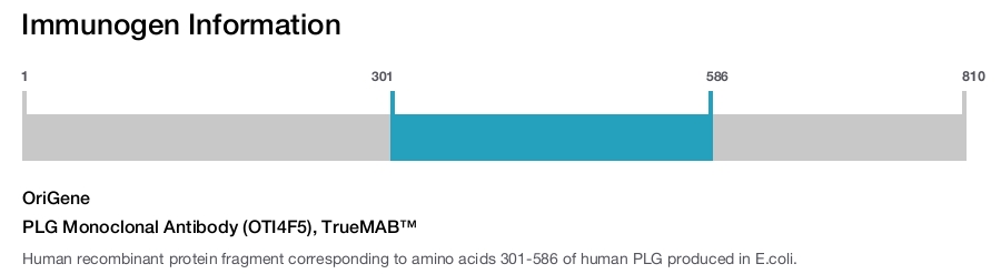 PLG Monoclonal Antibody (OTI4F5), TrueMAB&trade;
