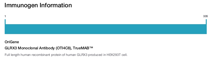 GLRX3 Monoclonal Antibody (OTI4C8), TrueMAB&trade;