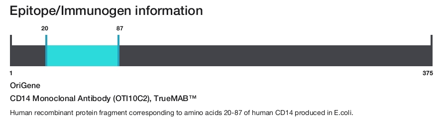 CD14 Monoclonal Antibody (OTI10C2), TrueMAB&trade;