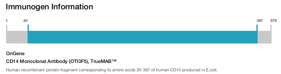 CD14 Monoclonal Antibody (OTI3F5), TrueMAB&trade;