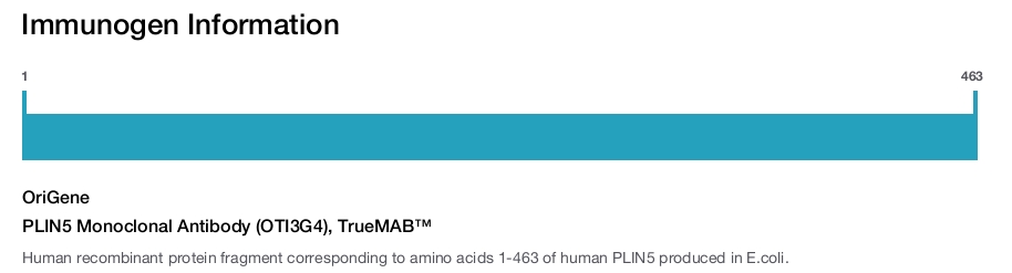 PLIN5 Monoclonal Antibody (OTI3G4), TrueMAB&trade;