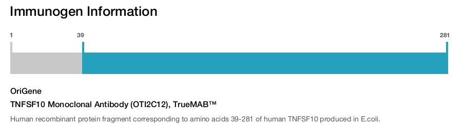 TNFSF10 Monoclonal Antibody (OTI2C12), TrueMAB&trade;