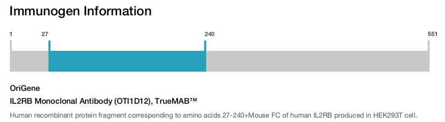 IL2RB Monoclonal Antibody (OTI1D12), TrueMAB&trade;