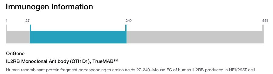 IL2RB Monoclonal Antibody (OTI1D1), TrueMAB&trade;