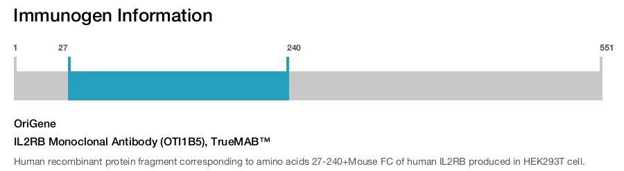 IL2RB Monoclonal Antibody (OTI1B5), TrueMAB&trade;