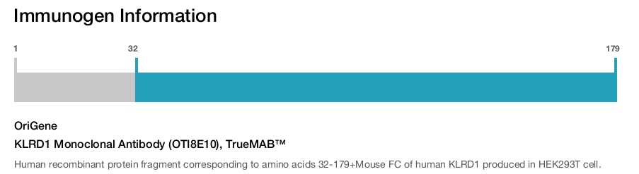 KLRD1 Monoclonal Antibody (OTI8E10), TrueMAB&trade;
