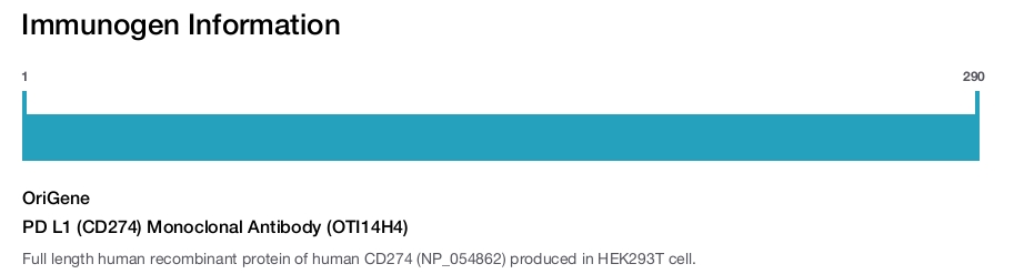 PD L1 (CD274) Monoclonal Antibody (OTI14H4)