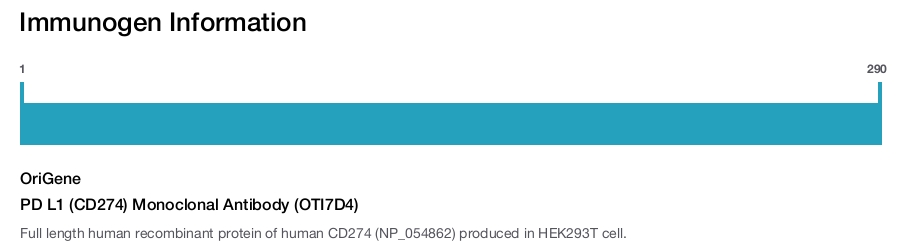 PD L1 (CD274) Monoclonal Antibody (OTI7D4)