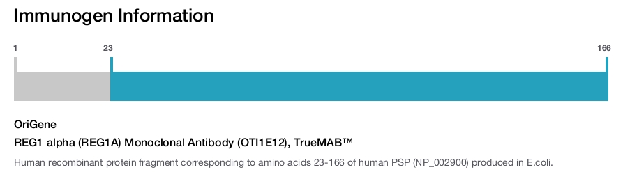 REG1 alpha (REG1A) Monoclonal Antibody (OTI1E12), TrueMAB&trade;