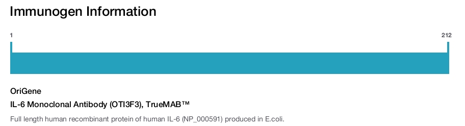 IL-6 Monoclonal Antibody (OTI3F3), TrueMAB™
