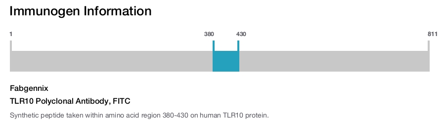 TLR10 Polyclonal Antibody, FITC