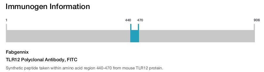 TLR12 Polyclonal Antibody, FITC
