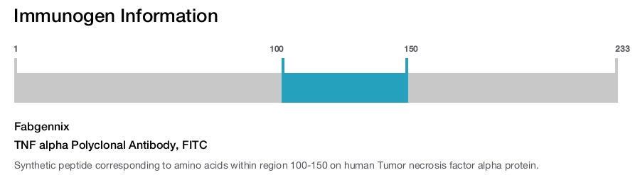 TNF alpha Polyclonal Antibody, FITC