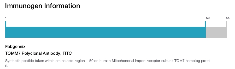 TOMM7 Polyclonal Antibody, FITC