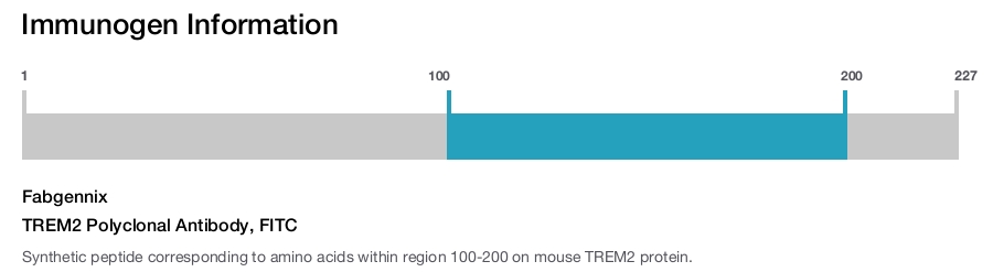 TREM2 Polyclonal Antibody, FITC