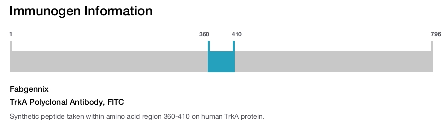TrkA Polyclonal Antibody, FITC