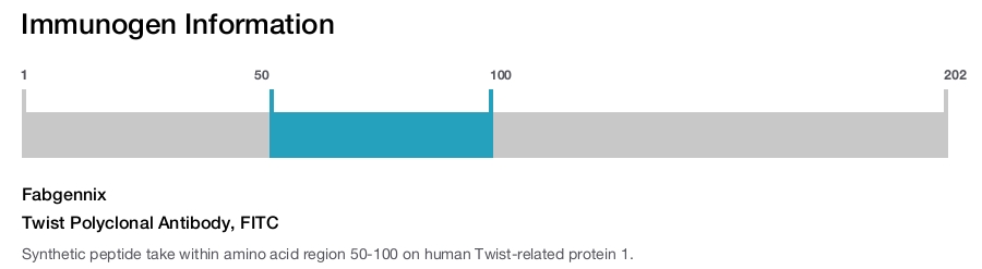 Twist Polyclonal Antibody, FITC