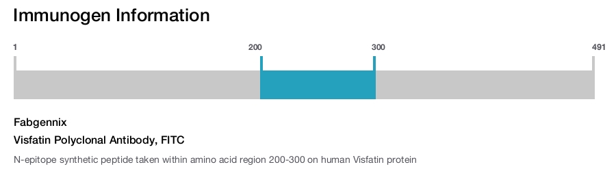 Visfatin Polyclonal Antibody, FITC