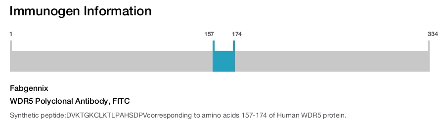 WDR5 Polyclonal Antibody, FITC