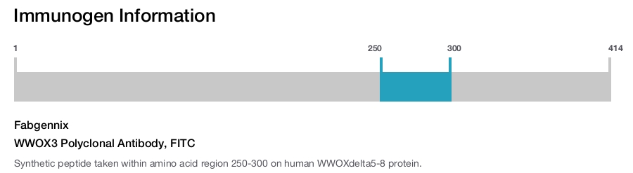 WWOX3 Polyclonal Antibody, FITC