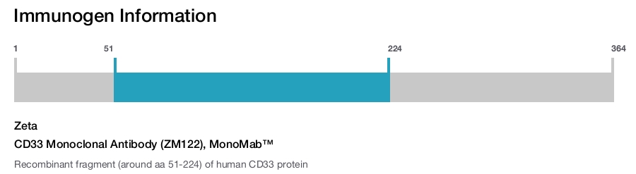CD33 Monoclonal Antibody (ZM122), MonoMab&trade;