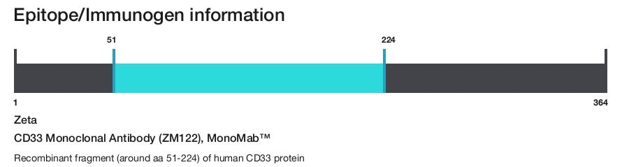 CD33 Monoclonal Antibody (ZM122), MonoMab&trade;