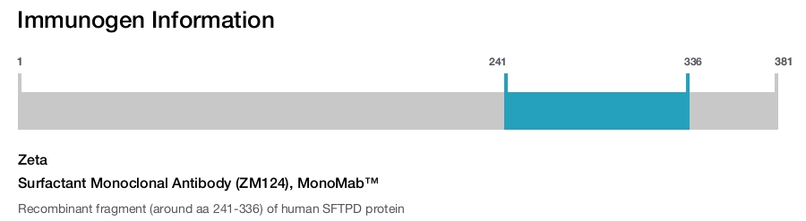 Surfactant Monoclonal Antibody (ZM124), MonoMab&trade;