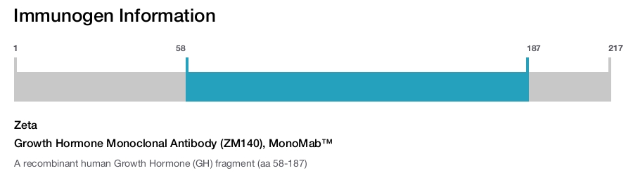 Growth Hormone Monoclonal Antibody (ZM140), MonoMab&trade;