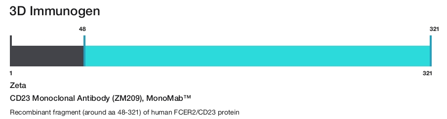 CD23 Monoclonal Antibody (ZM209), MonoMab&trade;