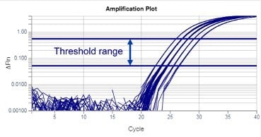 Amplification plot showing thresholds Amplification plot showing thresholds