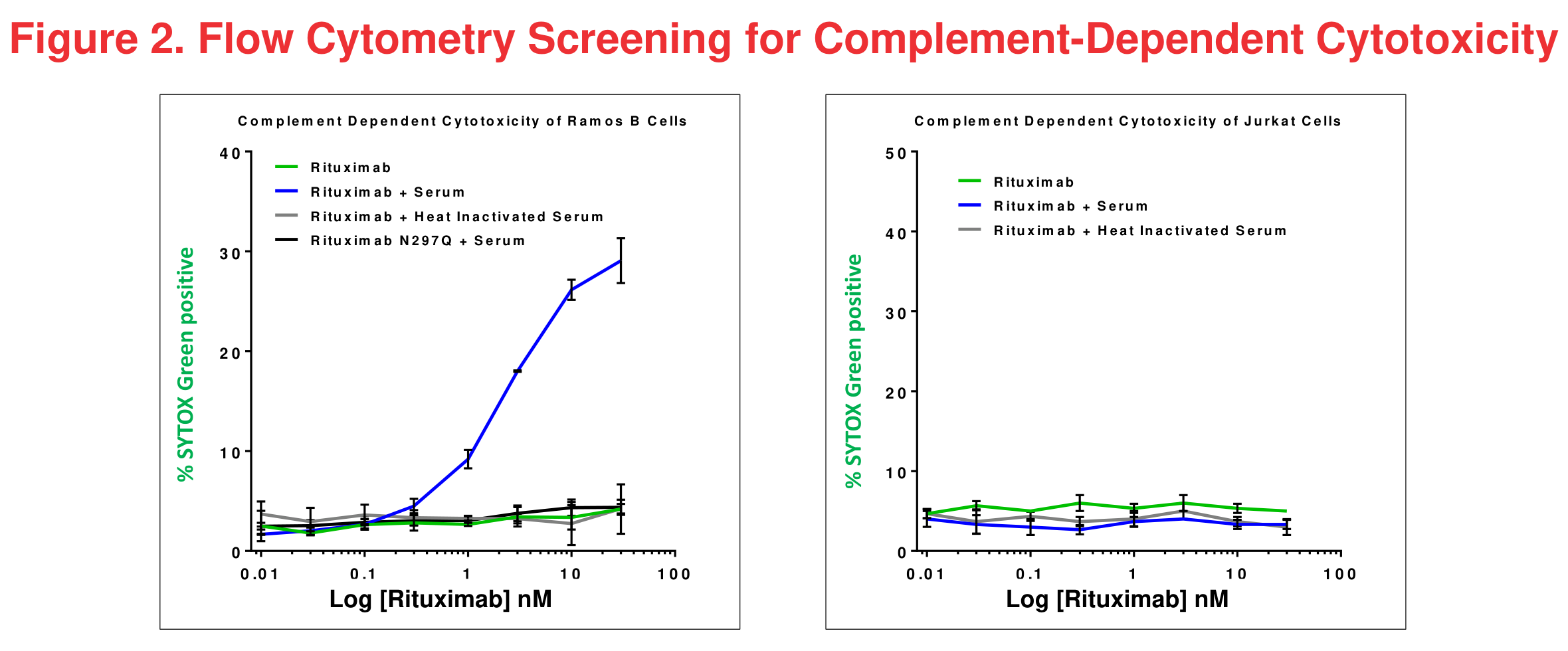 Figure 2 Flow Cytometry Screening for Complement-Dependent Cytotoxicity