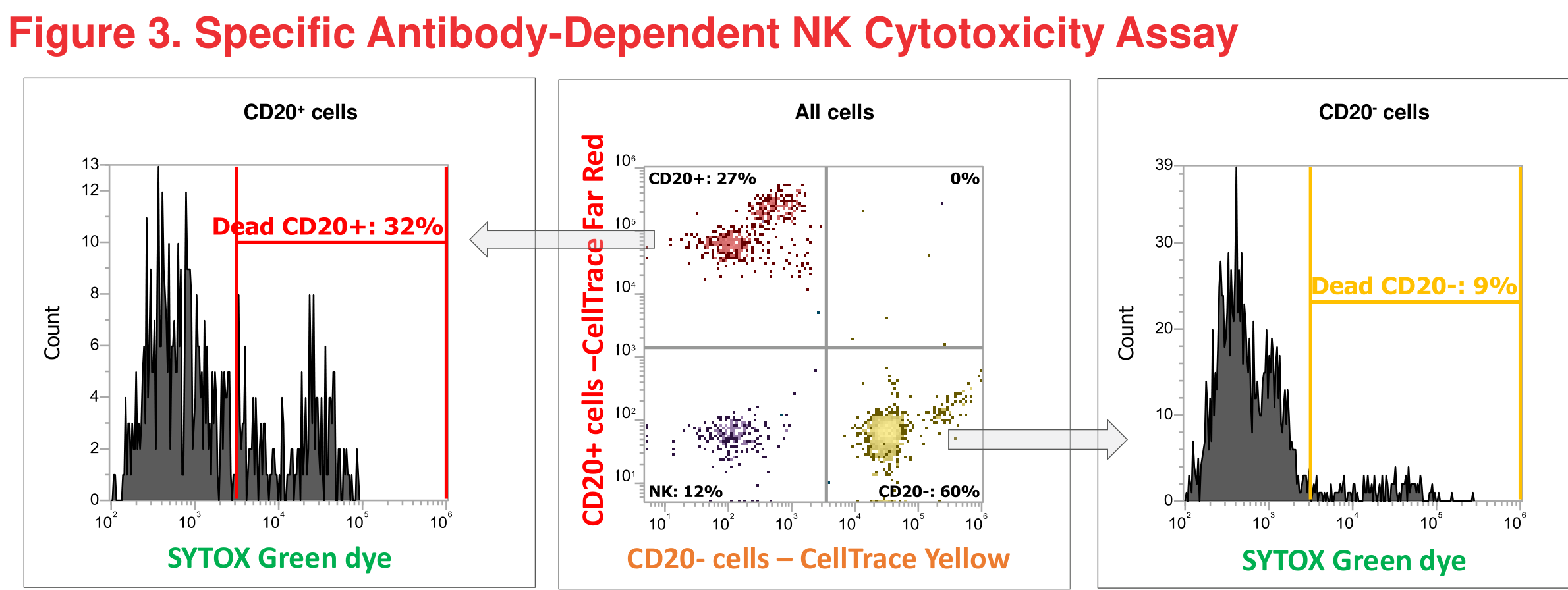 Figure 3 Specific Antibody-Dependent NK Cytotoxicity Assay