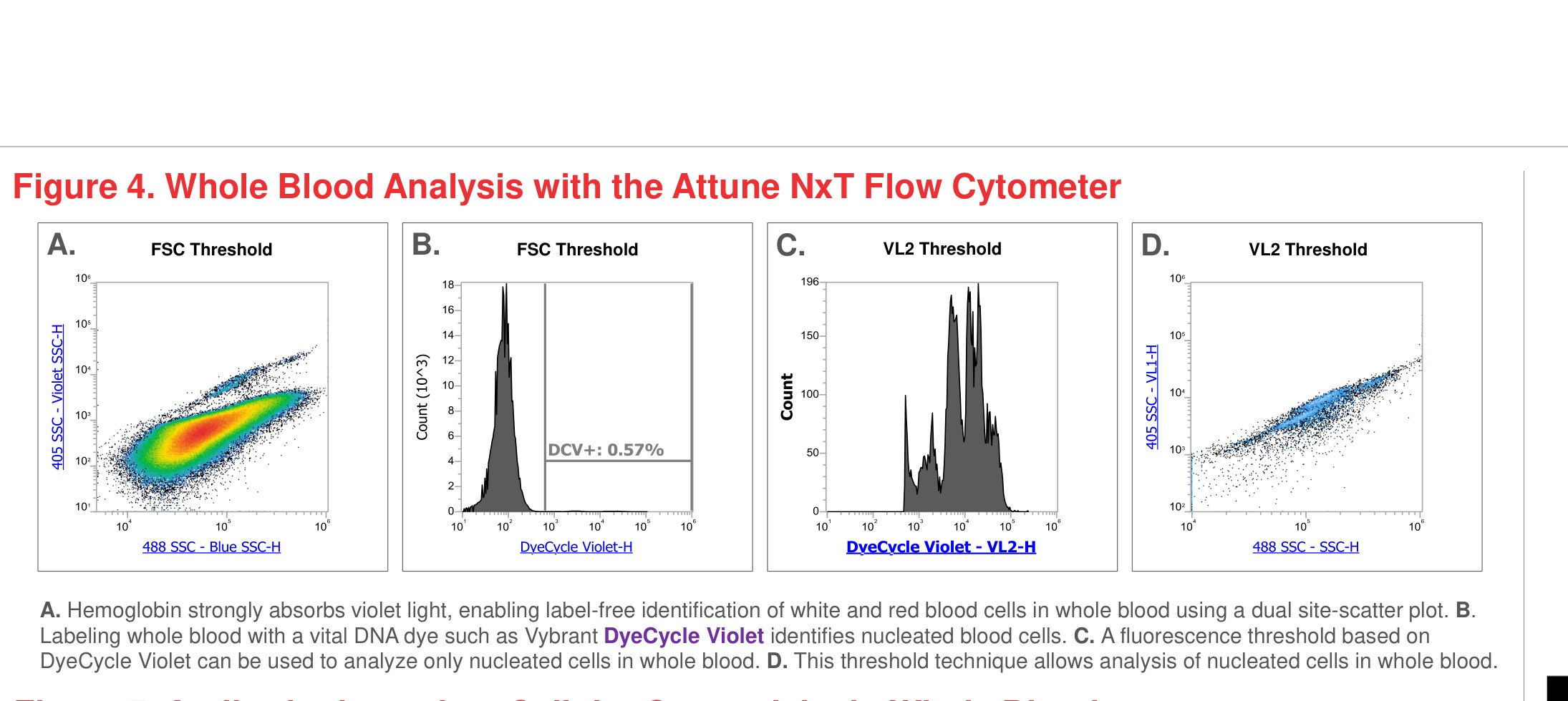 Figure 4 Whole Blood Analysis with the Attune NxT Flow Cytometer