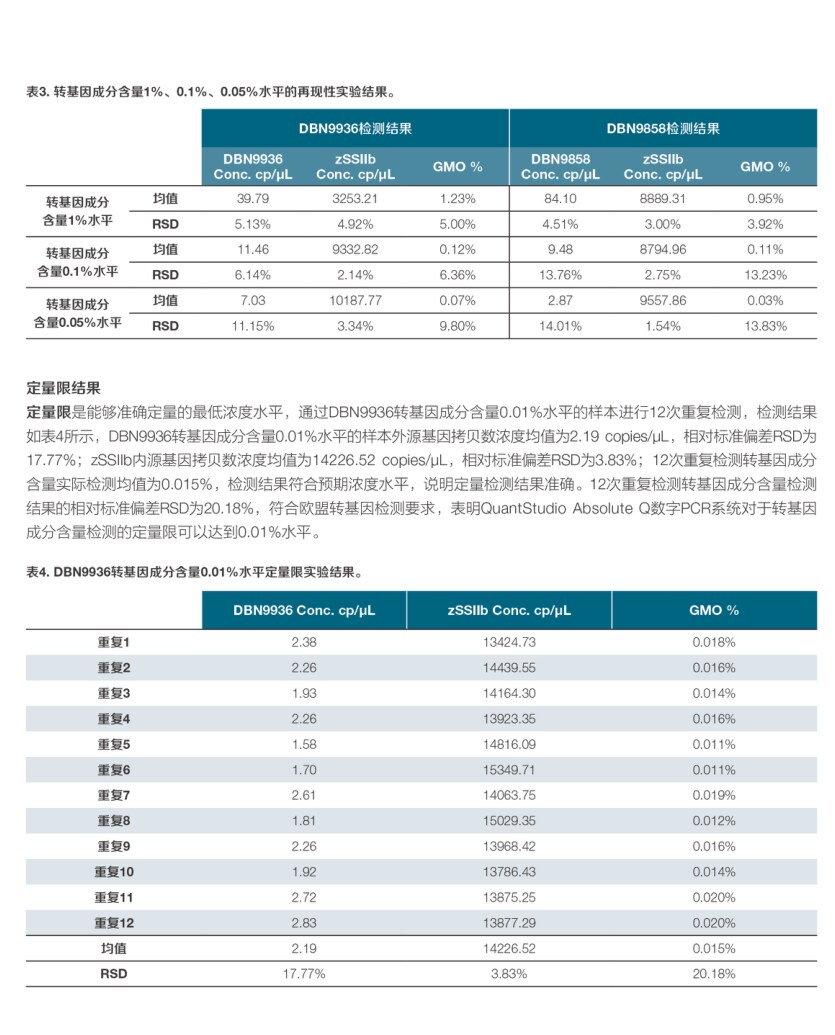 再现性与定量限结果表