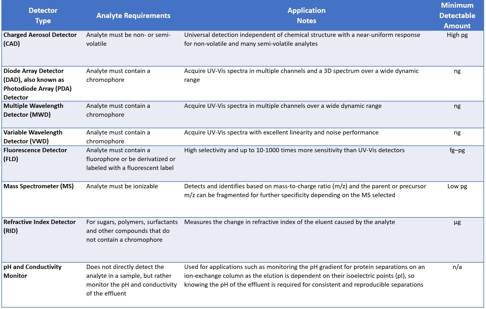 Table with detector type and related app notes 