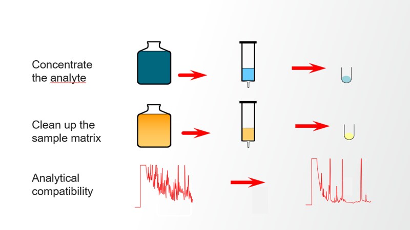 Sample prep objectives